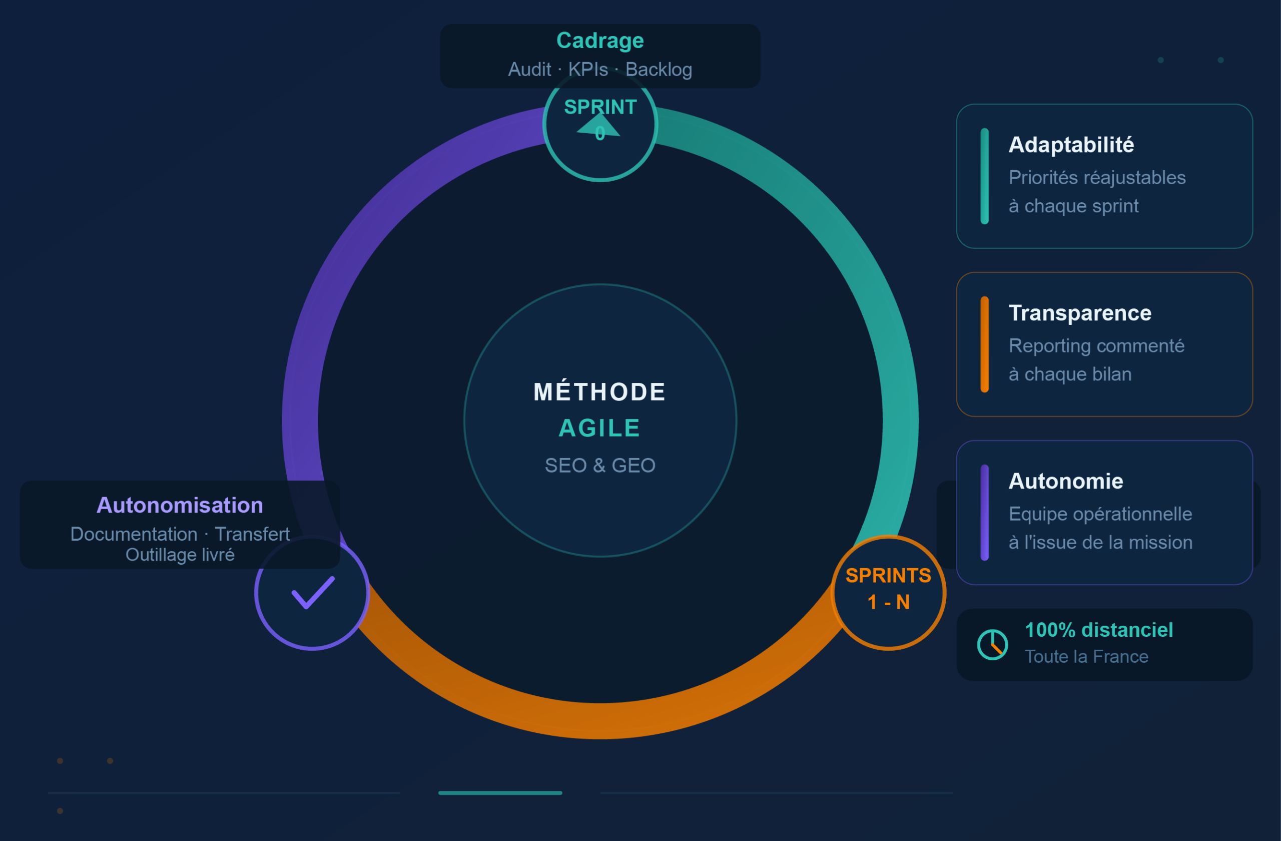 Méthode agile pour SEO et GEO