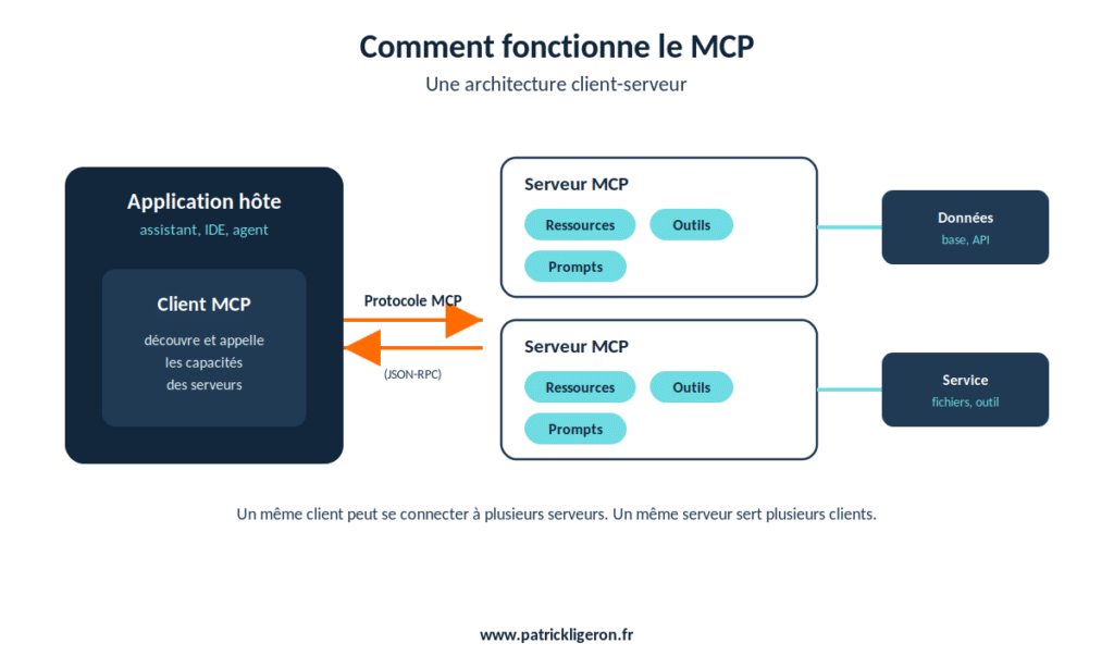 MCP : comprendre le protocole qui connecte l'IA à vos outils