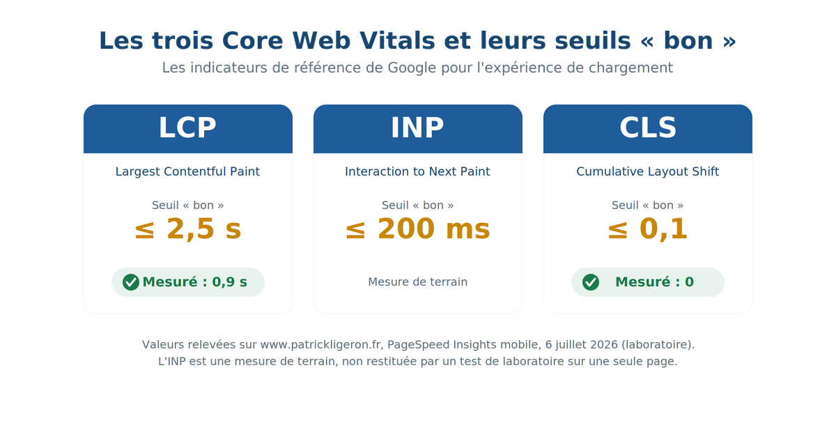 Performance web sur WordPress : la stack et les réglages de mon site 4 Les trois Core Web Vitals et leurs seuils bon : LCP inférieur ou égal à 2,5 s, INP inférieur ou égal à 200 ms, CLS inférieur ou égal à 0,1