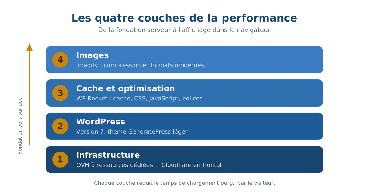 Performance web sur WordPress : la stack et les réglages de mon site 5 Les quatre couches de la performance : infrastructure OVH et Cloudflare, WordPress, cache WP Rocket, images Imagify