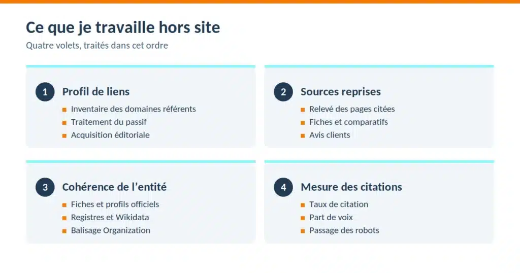 Mentions de marque dans les IA : construire votre autorité hors site 1 Quatre volets de travail hors site