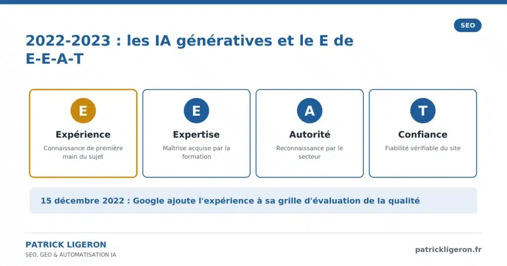 L'évolution du SEO de 1998 à 2026 : 28 ans de référencement racontés à rebours 4 chap3 2022 eeat ia generatives