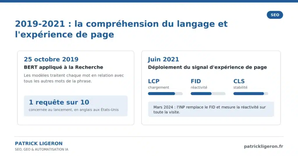 L'évolution du SEO de 1998 à 2026 : 28 ans de référencement racontés à rebours 5 chap4 2019 bert core web vitals