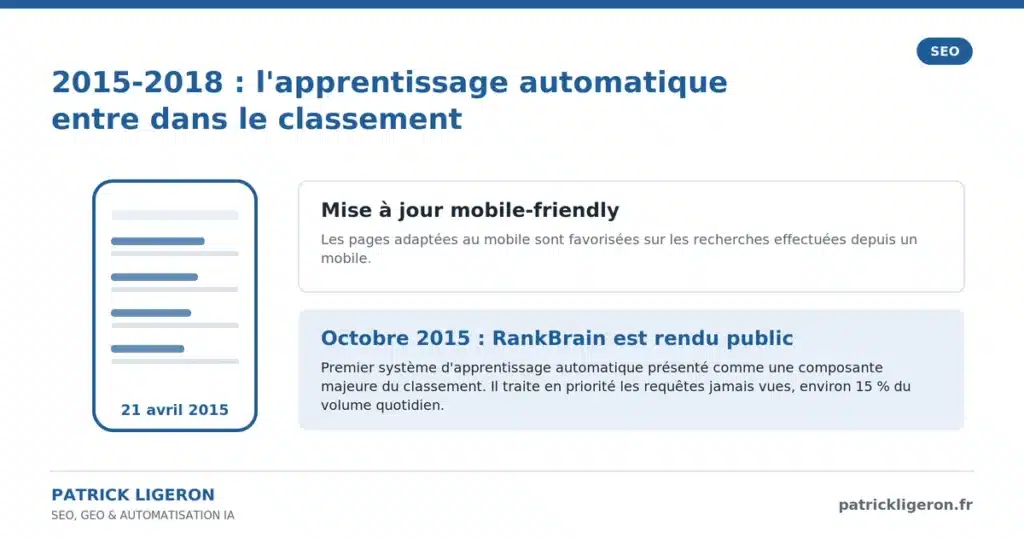 L'évolution du SEO de 1998 à 2026 : 28 ans de référencement racontés à rebours 6 chap5 2015 apprentissage automatique