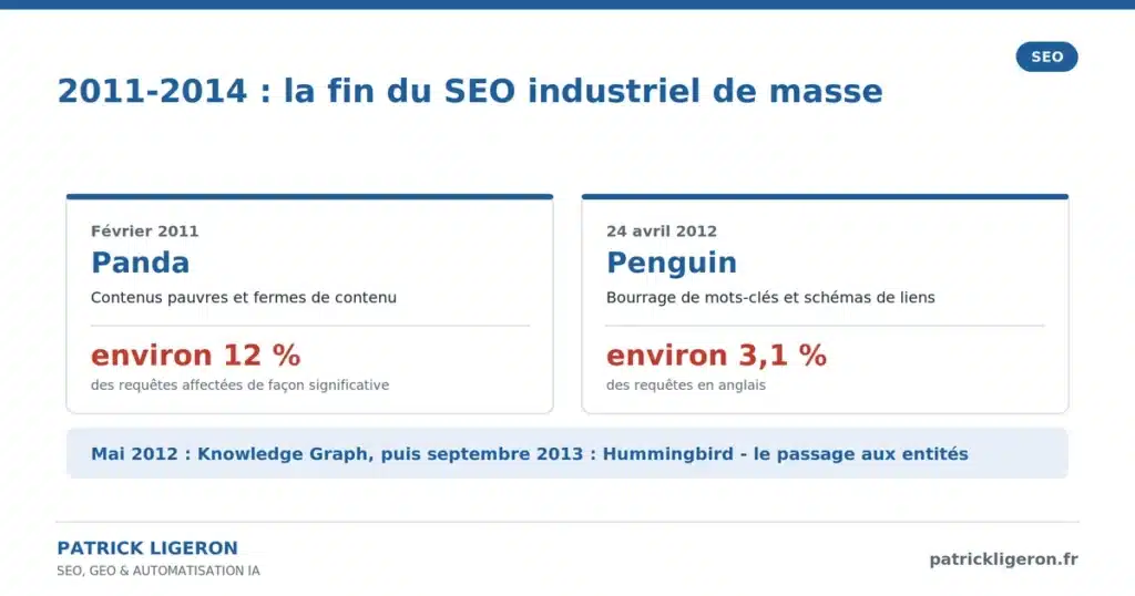 L'évolution du SEO de 1998 à 2026 : 28 ans de référencement racontés à rebours 7 chap6 2011 panda penguin