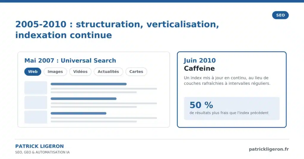 L'évolution du SEO de 1998 à 2026 : 28 ans de référencement racontés à rebours 8 chap7 2005 caffeine universal search