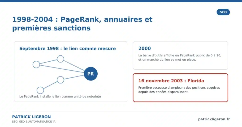 L'évolution du SEO de 1998 à 2026 : 28 ans de référencement racontés à rebours 9 chap8 1998 pagerank florida