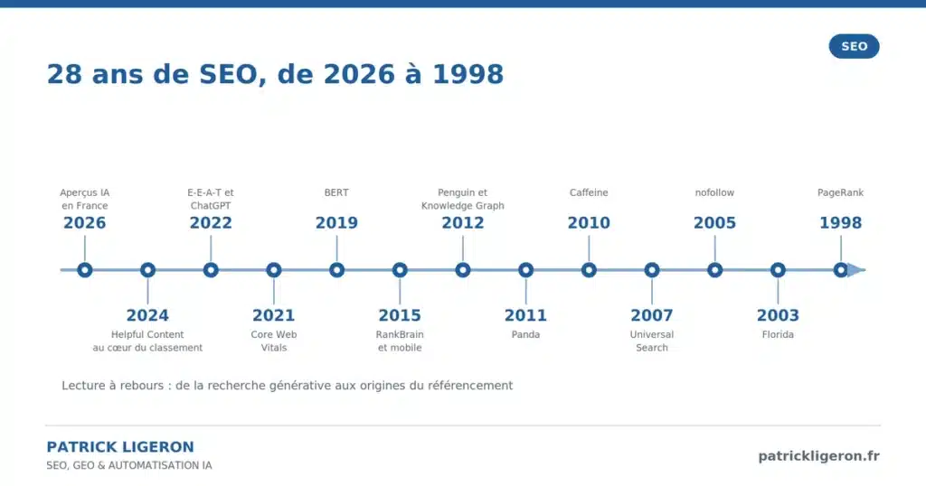 frise recapitulative seo 1998 2026